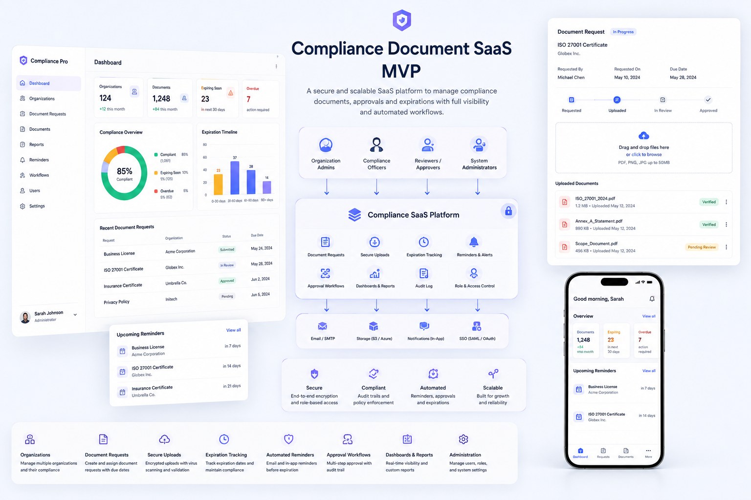 Concept compliance document SaaS interface showing organisations, document counts, a compliance overview chart, an expiration timeline, a document request panel with file uploads, and a mobile view of the same dashboard.