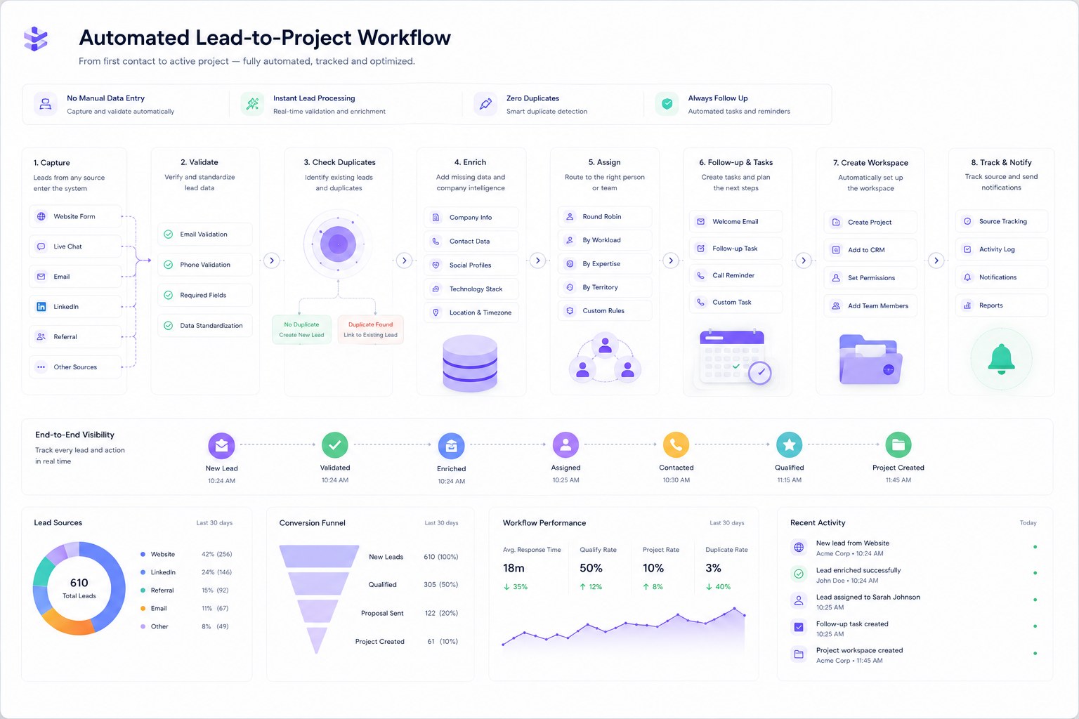 Concept lead-to-project automation diagram showing a lead moving through capture, validation, duplicate detection, enrichment, assignment, follow-up tasks, workspace creation and notifications, with lead-source and conversion-funnel charts.