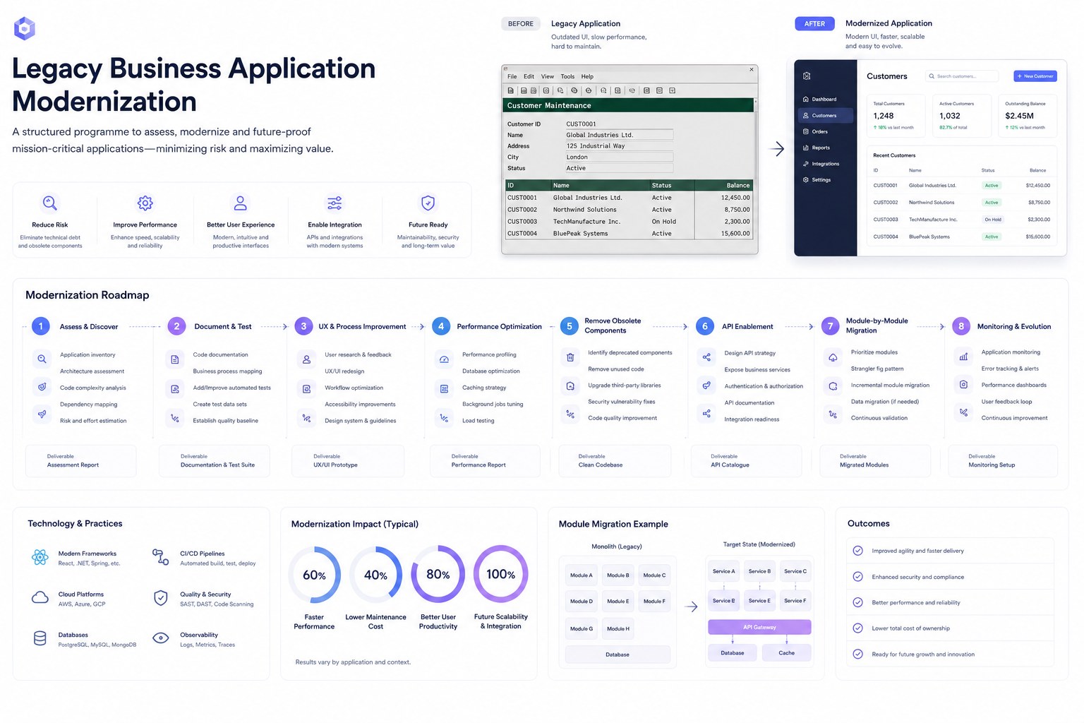 Concept legacy modernization diagram comparing a legacy application interface with its modernized equivalent, alongside an eight-stage modernization roadmap, technology choices and typical impact metrics.